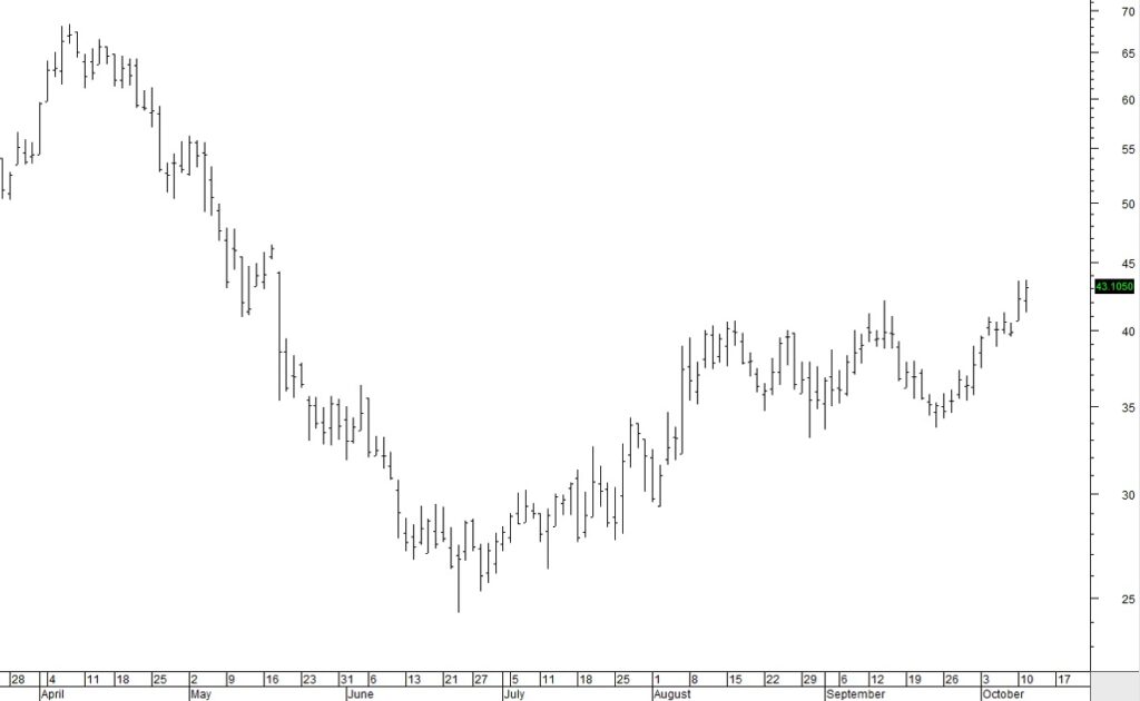 Bar Charts » Learn Stock Charts