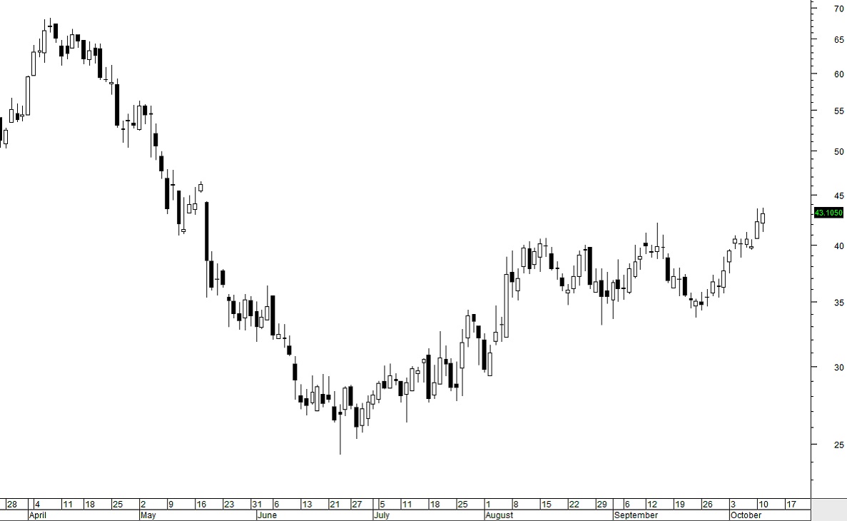 Candlestick Charts