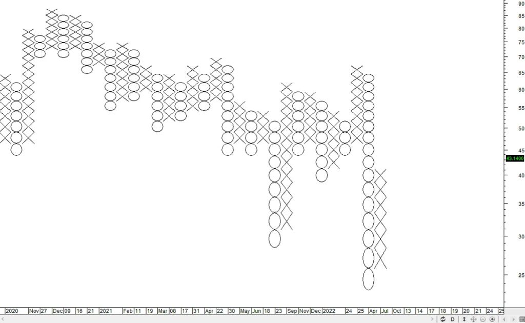 point-and-figure-learn-stock-charts